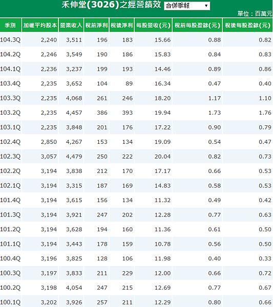 禾伸堂 3026 Q1獲利季增328 A4112 痞客邦