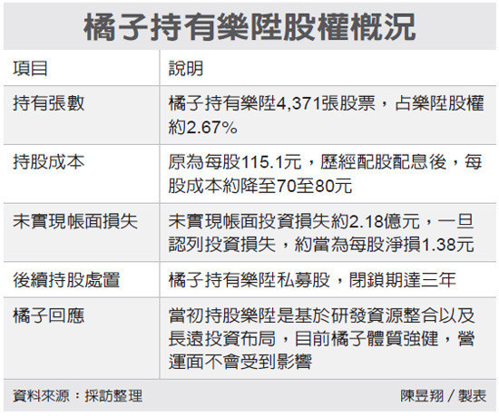 橘子持有樂陞股權概況(105.10.04)