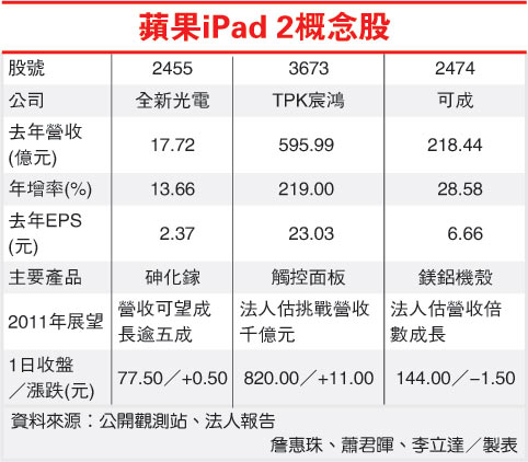 蘋果ipad2概念股.jpg