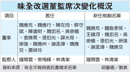 味全改選董監席次變化概況(1201~99.06.09).jpg 味全改選董監席次變化概況(1201~99.06.09).jpg
