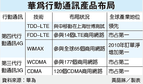 華為行動通訊產品布局.gif