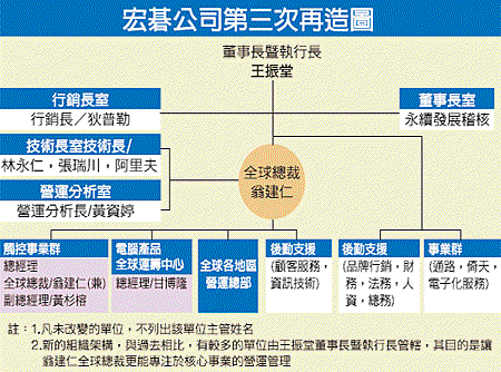 宏碁公司第三次再造圖(2353-100.04.20).gif