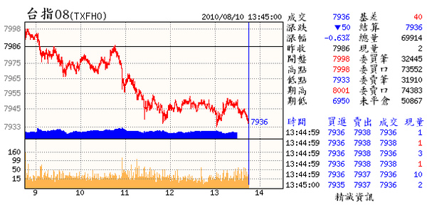 08.10(08~是操盤太厲害.還是冥冥中自有定數.平高1點不差.該漲還跌不意外.明天加油.下半月更要ㄍ一ㄥ住.否則所有想扭轉頹勢的動作皆為假象慎之).