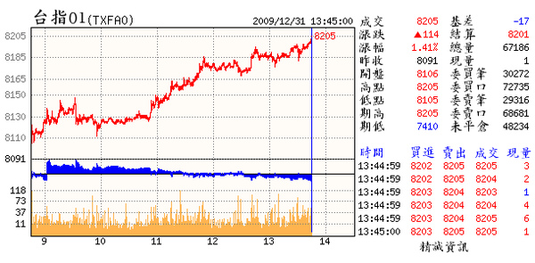 12.31.(01~98年以滿紅線(4133~8205)漂亮封關&操盤手以無基之彈到資金行情及至景氣黃紅燈;.為83年以來最猛的趕路行情.神乎奇技.歎為觀止.期待來年仍有此走勢.雖只小勝但乃夫復何求..可以?/></td></tr><