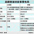 晶圓雙雄綠能事業布局(2303)