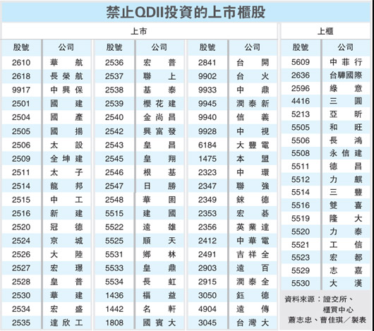 禁止QDII投資的上市櫃股(QDII)