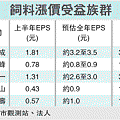 飼料漲價受益族群(1200)