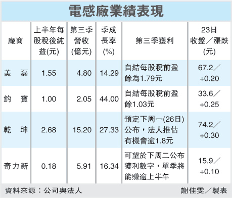 電感廠業績表現(3068)