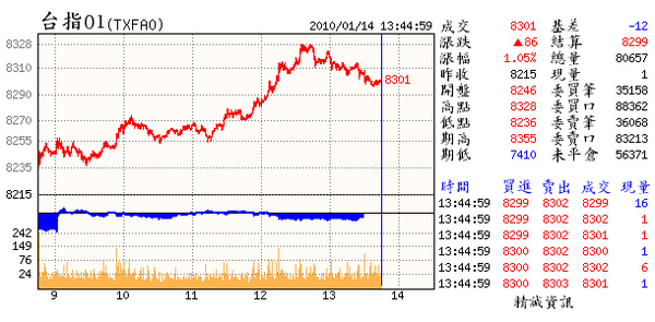 01.14.(01~8月以來首次見3日線出現高檔2根小黑十字線雖未破線.但接下來3天3日線卻須苦守8185~8200(尤其是收盤價)粉辛苦的ㄋㄟ.今日高壕溝8313未能攻上.且用高價.權值&投機做攻擊標的是為