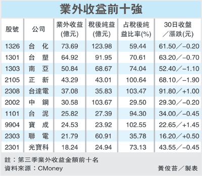 業外收益前十強