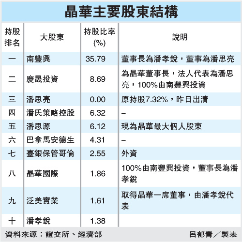 晶華主要股東結構(2707)