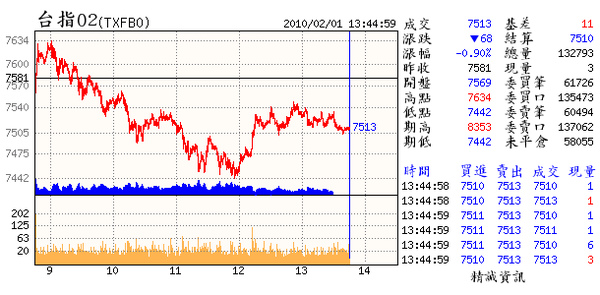  02.01.(02~勉強守住7442及7510別再破了.否則會被踹.那可麻煩.月KD已確定交叉向下.多頭可要加把勁.不然會讓倫失望.慎思..慎思).bmp