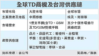 全球TD商機及台灣供應鏈(TD)