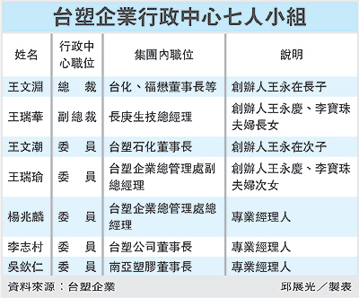 台塑企業行政中心七人小組(1301)