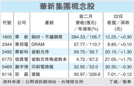 華新集團概念股(1605)