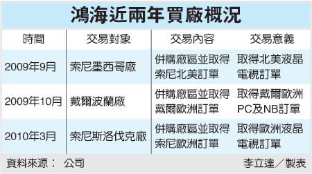 (鴻海近2年買廠概況 99.04.01)