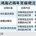 (鴻海近2年買廠概況 99.04.01)