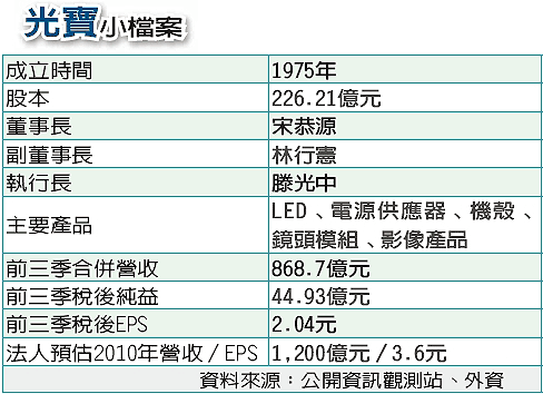 光寶小檔案(2301-1)