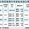 (台南幫集團今年董監改選企業)99.04.06.bmp