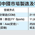 寶成集團中國市場製造及零售布局(99.01.10).bmp