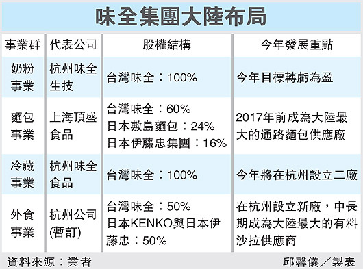 味全集團大陸布局(99.02.05).jpg