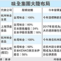 味全集團大陸布局(99.02.05).jpg