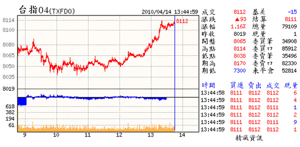 04.014.(04~中場(11點過後)未能即時上攻.以致3日線已確定雙黑.希望不會複製01.19的走勢.多數個股僅能守支撐卻無力攻擊是隱憂.若不想壞線往後3日(15~19)只能向上不可拉回.19日的收盤價勢? /></td></tr><