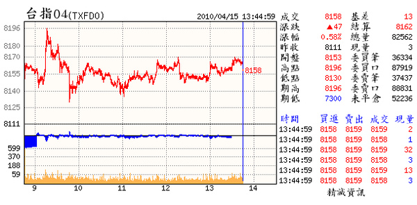 04.015.(04~虛虛的盤.除特定個股可延續漲勢.其餘個股都是有一搭沒一搭的.很怪的感覺).bmp