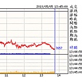 05.05.(05~上帝真是開了一個大玩笑.眾所公認的鐵板7800就噗一聲下去了.頭也不回.唉該還的還是得還.硬撐跳上跳下的終究會閃到腰..每個仙師又在喊下一個支撐.拜託..別喊了.讓它走自己? /></td></tr><