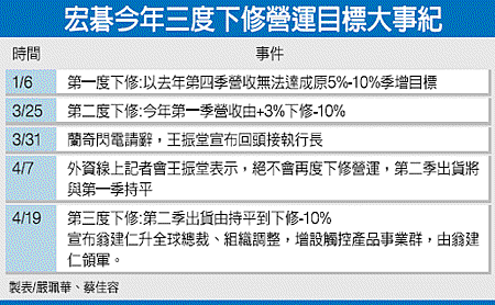 宏碁今年三度下修營運目標大事(2353-100.04.20).gif