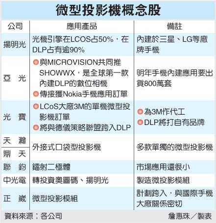 微投影機概念股.jpg 微投影機概念股.jpg