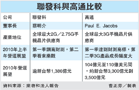 聯發科與高通比較(99.03.13).bmp