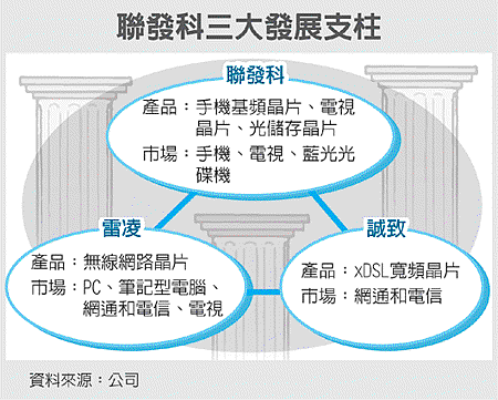 聯發科三大發展支柱(100.03.17).gif