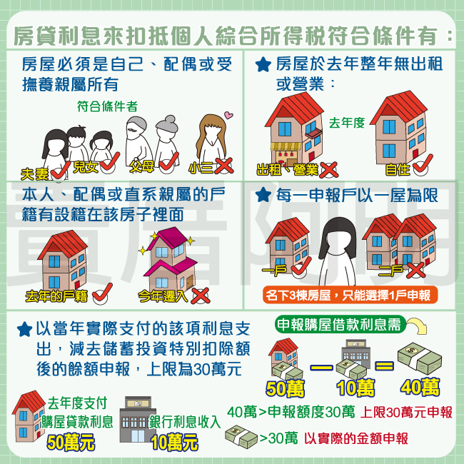106-0821房貸利息可以扣抵哪些稅-3.jpg