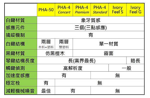 Roland_PHA鍵盤比較.JPG