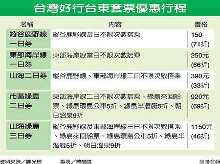 台灣好行套票遊台東400元有找 超推行程 元富期貨 林靜怡0926 162 793 期貨手續費選擇權手續費國外海外期貨手續費 痞客邦