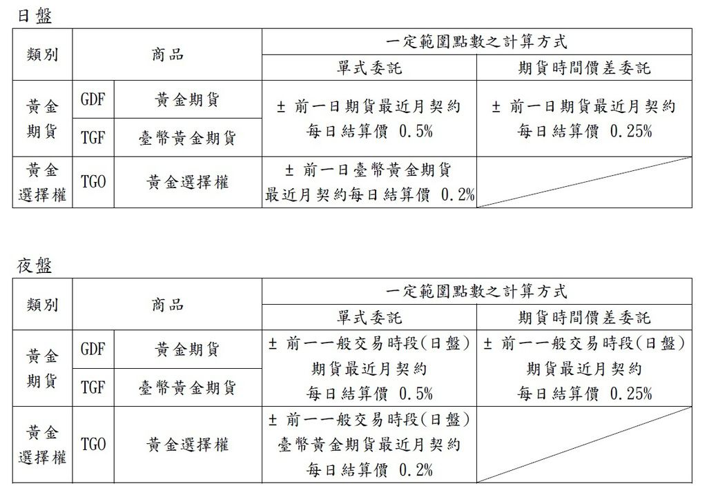 黃金期貨夜盤