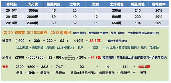 房地合一試算(贈與 二親等間買賣)-2