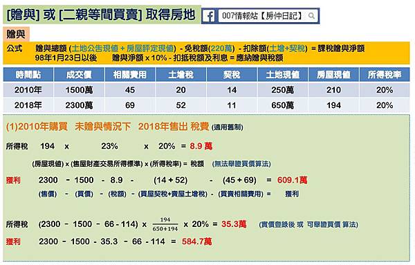 房地合一試算(贈與 二親等間買賣)-1