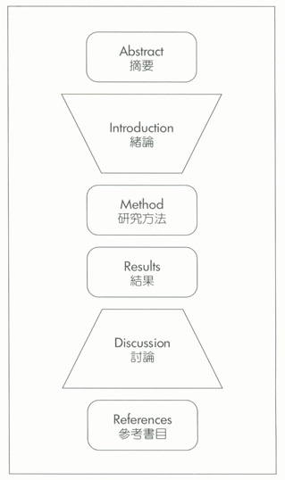 漫談碩士研究論文撰寫與鑽研會和期刊投稿(3):好的入手下手,研究架構IMRD