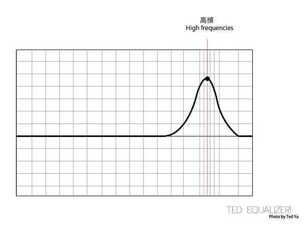 High frequencies