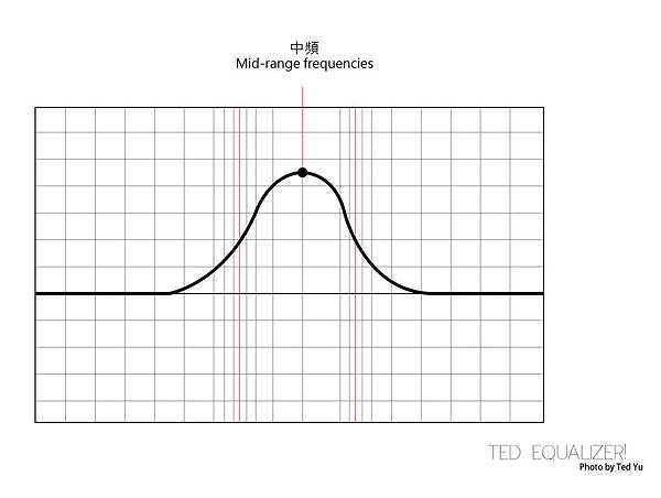 Mid frequency