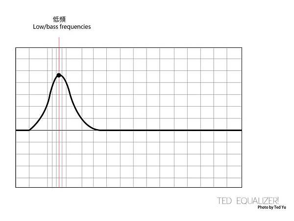 Low bass frequencies