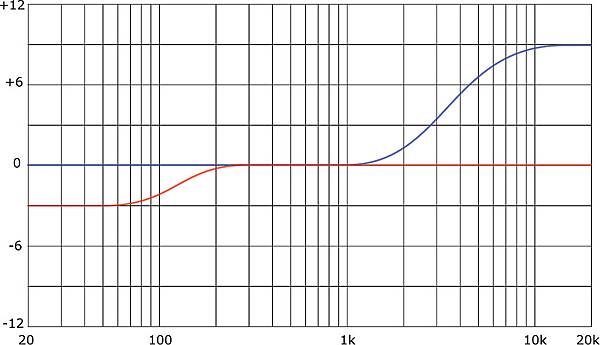 Shelving filters