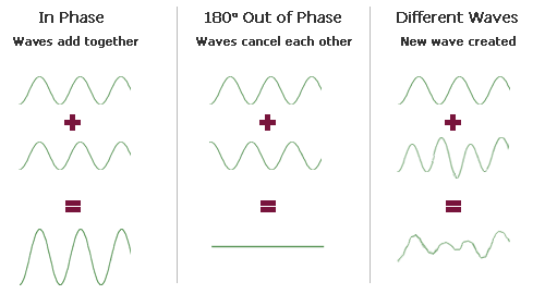 wave-interaction