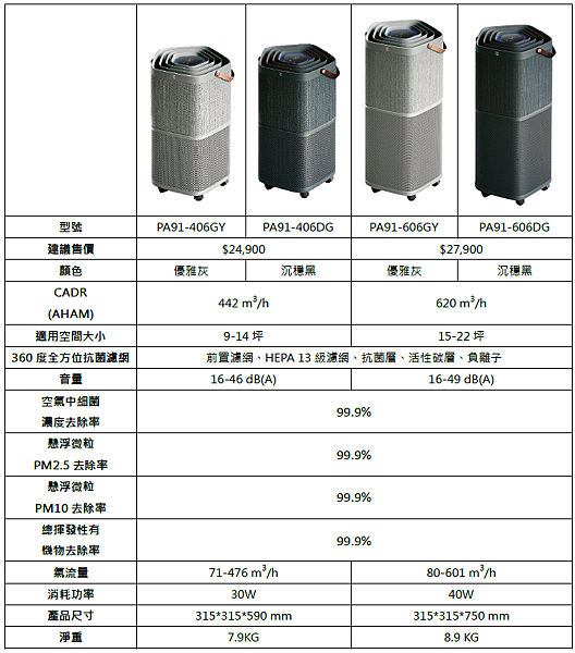 伊萊克斯 PURE A9 高效能抗菌空氣清淨機  產品規格表