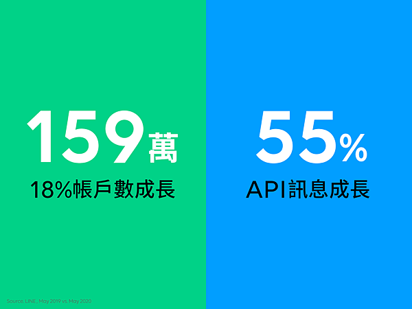 官方帳號的數量在台灣累積到159萬個帳號數，年成長18% ，API訊息的使用量年成長55% (圖由LINE提供).png