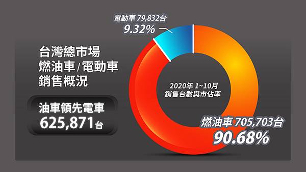 台灣民眾仍青睞七期環保油車，以超過62萬台差距大勝電動車.jpg