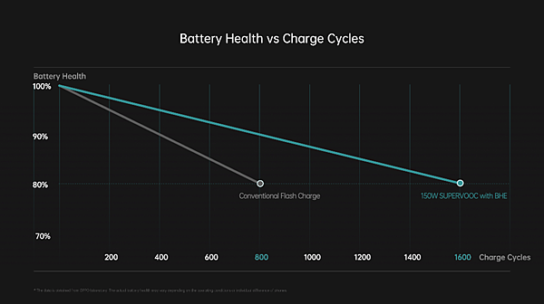 搭載了電池健康引擎的手機在滿充滿放迴圈 1600 次後，電池還能擁有 80% 容量