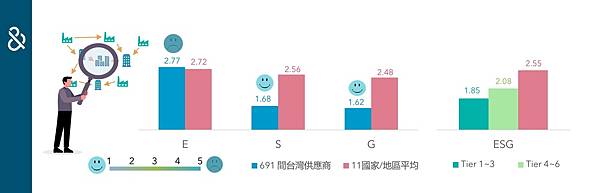 【新聞圖片二】台灣企業於 E（環境保護）仍有進步空間、於 S（社會責任）與 G（公司治理）表現相對優異。